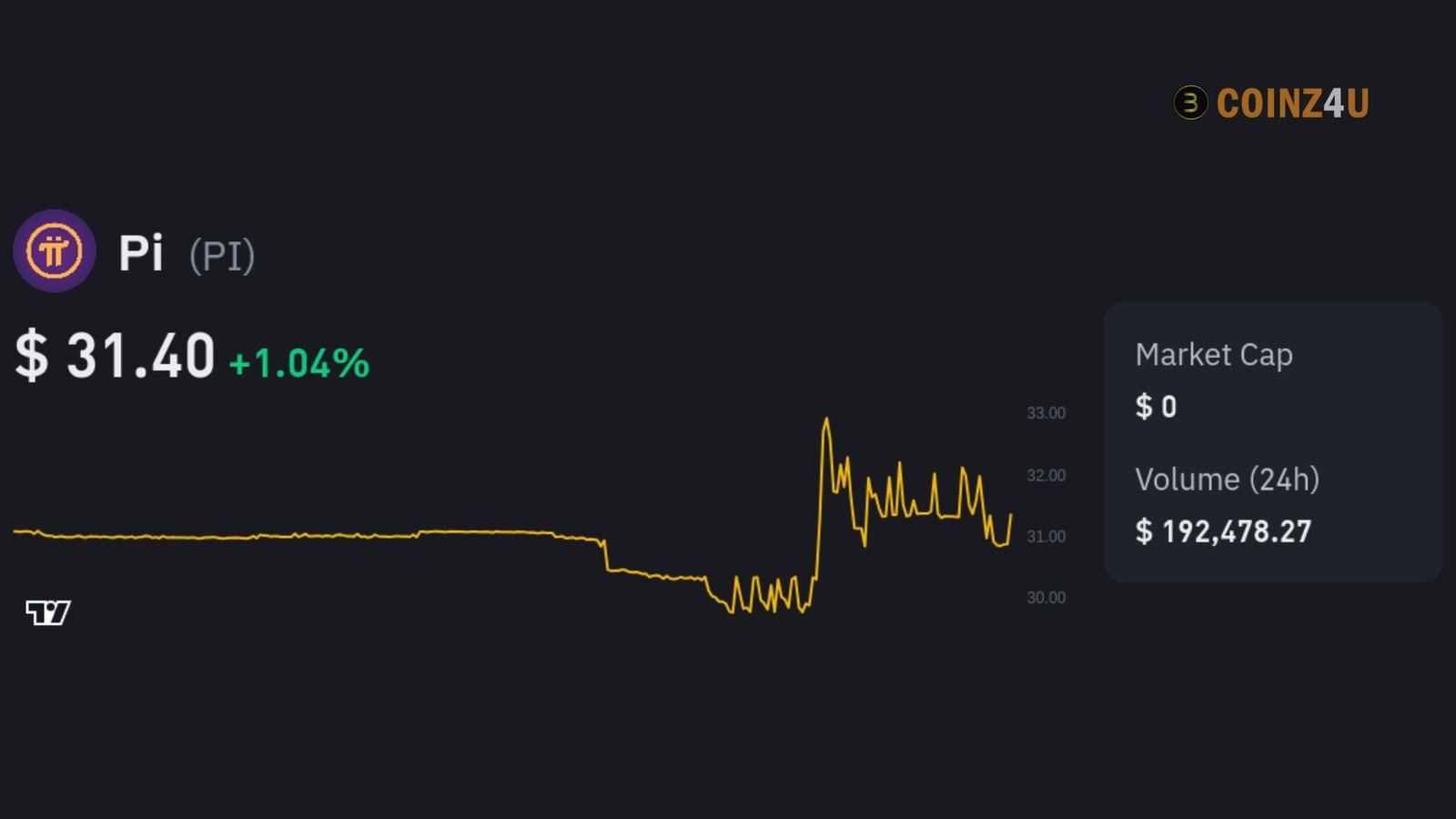 Pi Coin Current Price