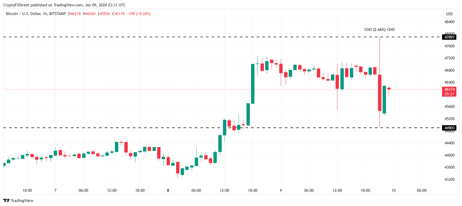 Bitcoin Liquidations Spike