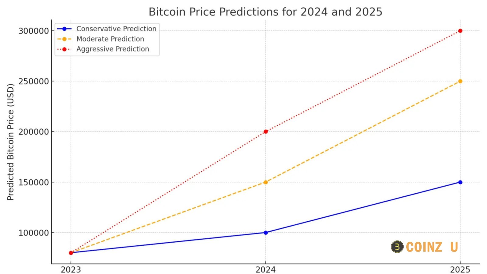 Price Predictions for Bitcoin in 2024 and 2025