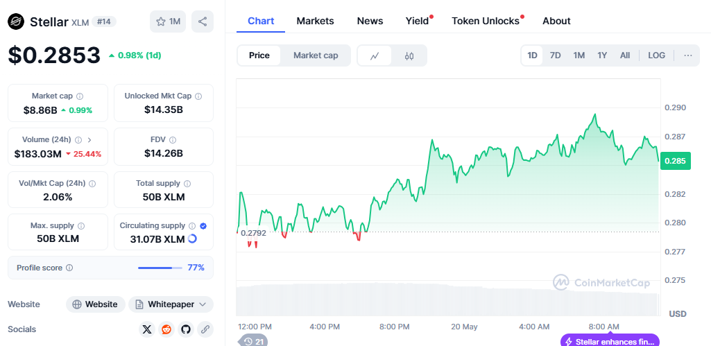 Technical Analysis of Stellar (XLM)