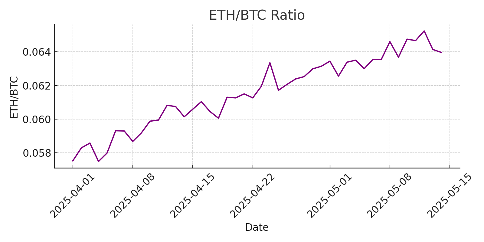 ETH/BTC Pair Breaks Out