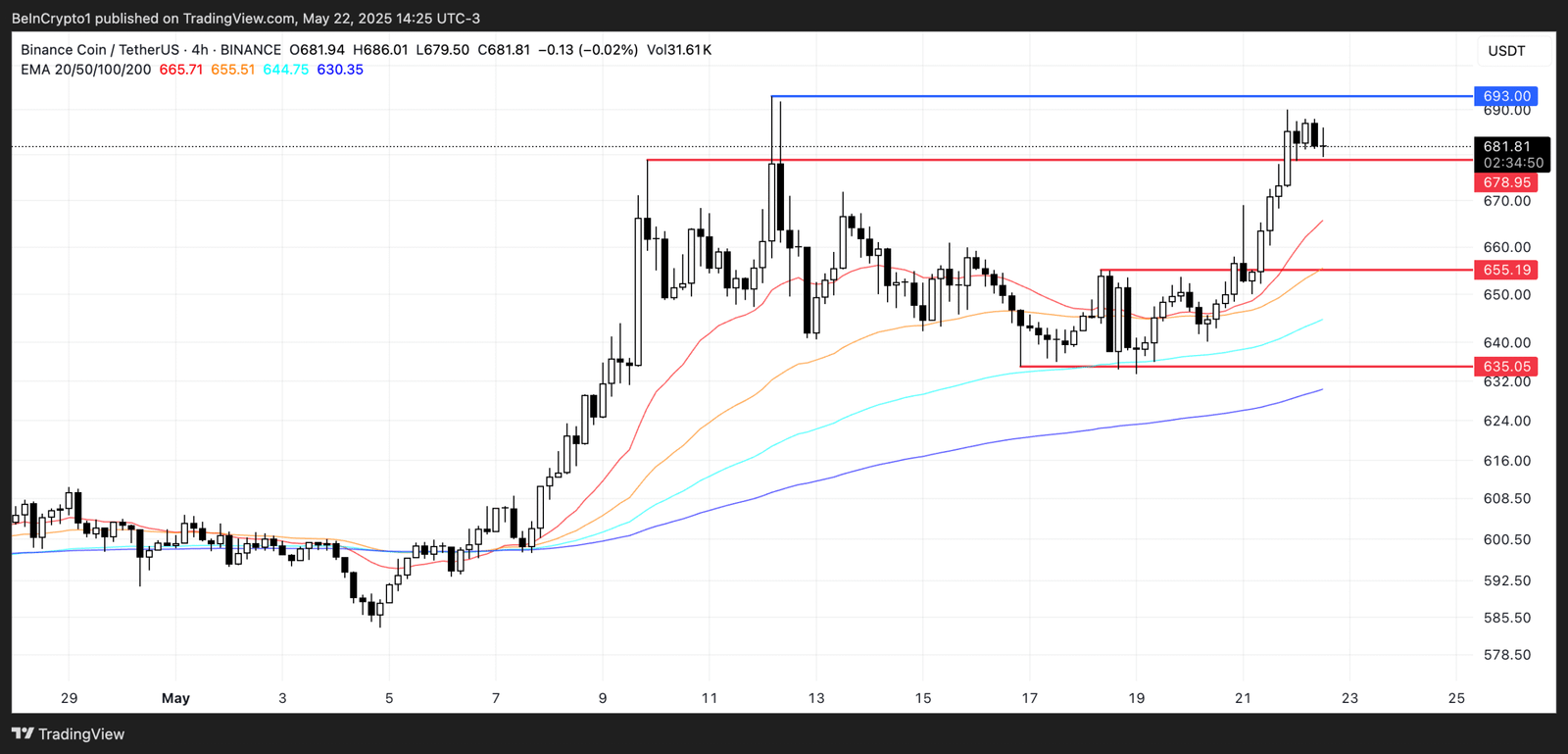 Long-Term BNB Price Forecasts for 2025